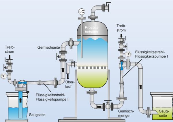 Anwendungsbeispiel mit zwei Flüssigkeitsstrahl-Flüssigkeitspumpen