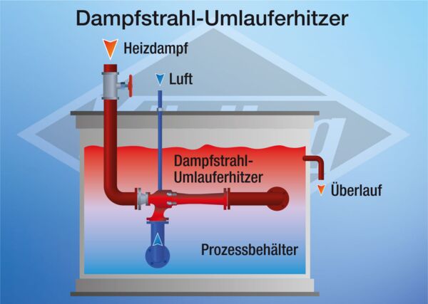 Funktionsschema eines Dampfstrahl-Umlauferhitzer