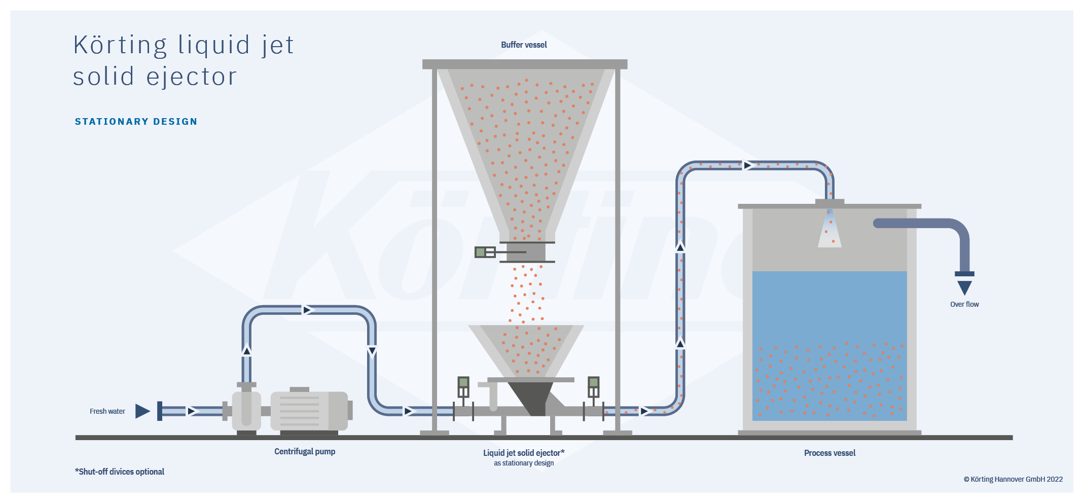 Flow chart of a mobile liquid jet solids ejector