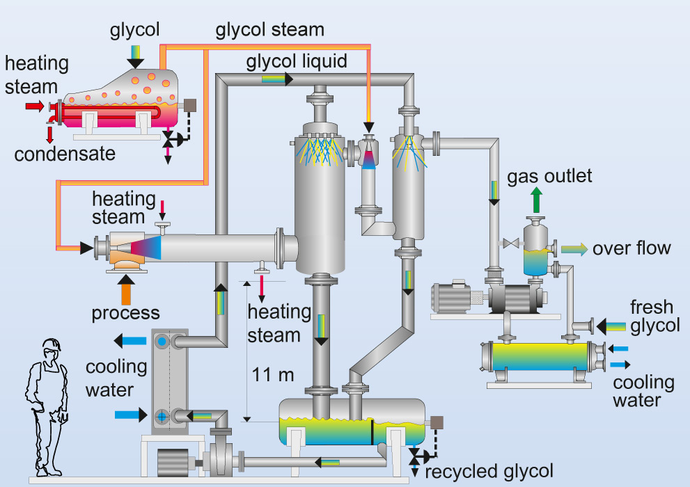 Flow chart of a vacuum system with mixing condensers and process-vapour operated ejectors